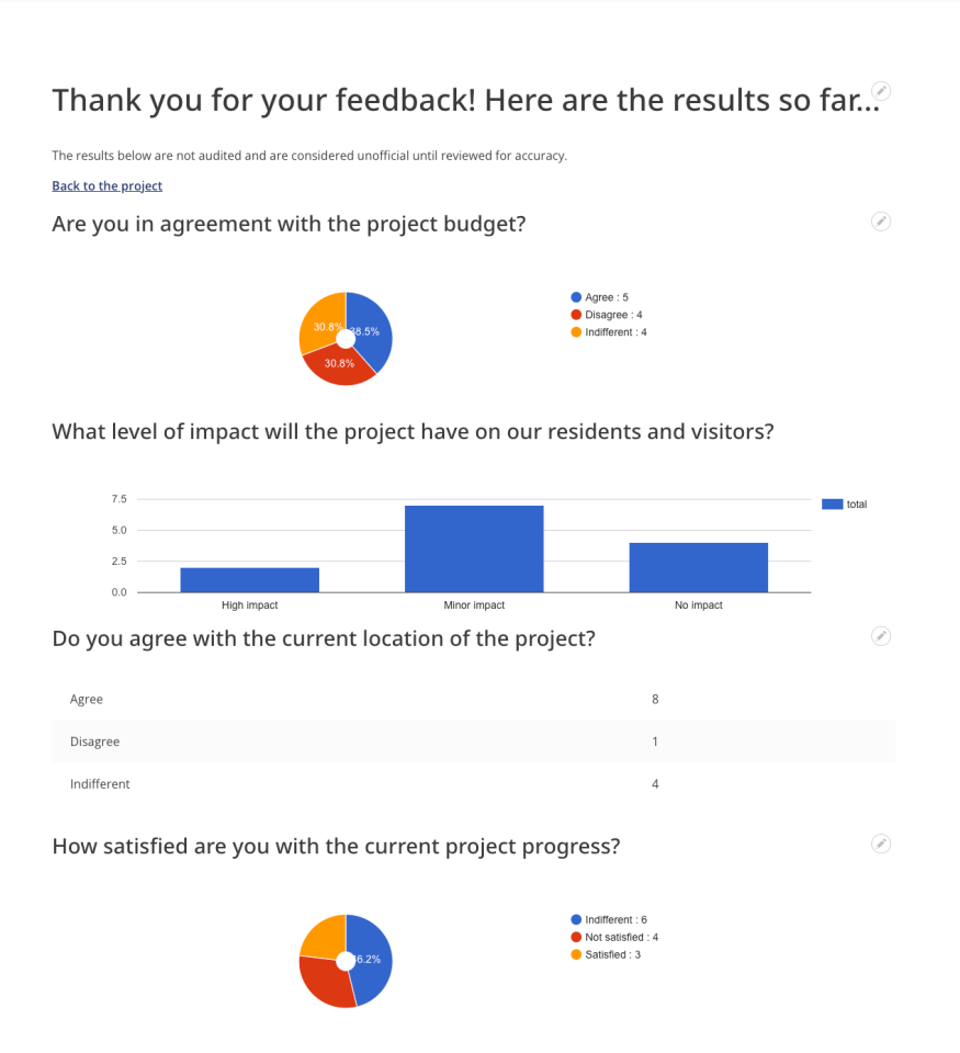 screenshot of examples of survey results in tables, pie charts and columns. 